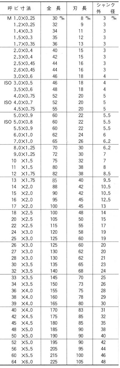 等径ハンドタップ　メートル並目ねじ用（角度60°）