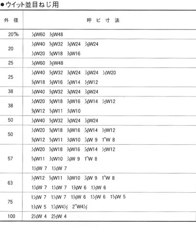 調性式丸駒（ダイス）　吋寸法　ウイット並み目ねじ用